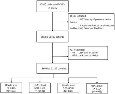 Relationship Between Glycosylated Hemoglobin and Short-Term Mortality of Spontaneous Intracerebral Hemorrhage